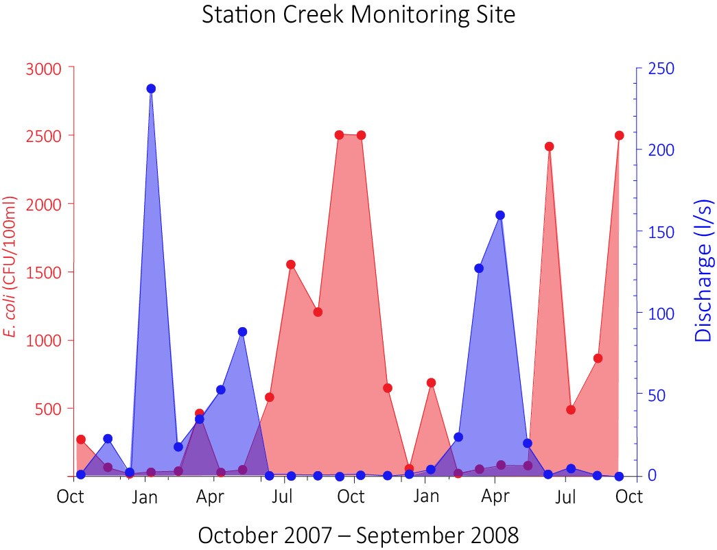 Graph of E. coli and discharge measures between Oct 2007 and Sep 2008, showing discharge is high when E. coli is low (roughly in spring), while E. coli peaks in the summers when discharge is very low.