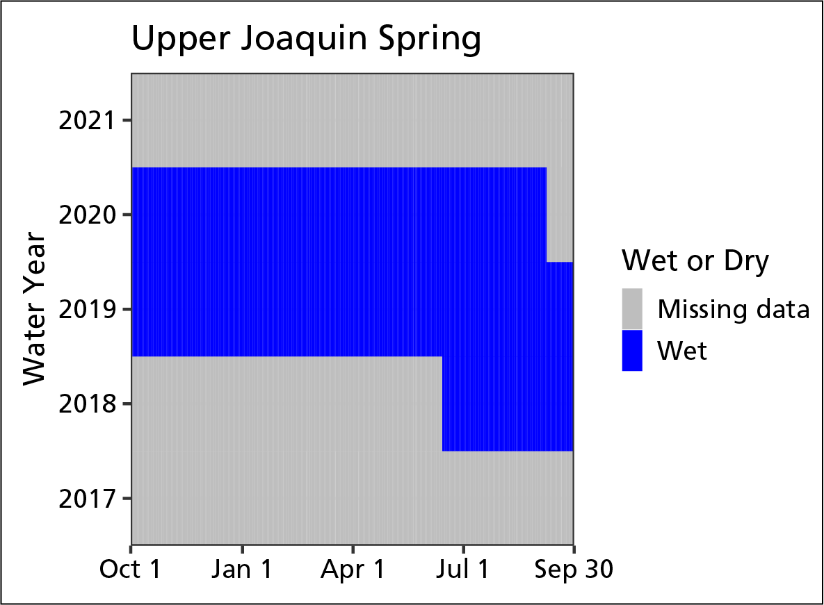 water persistence