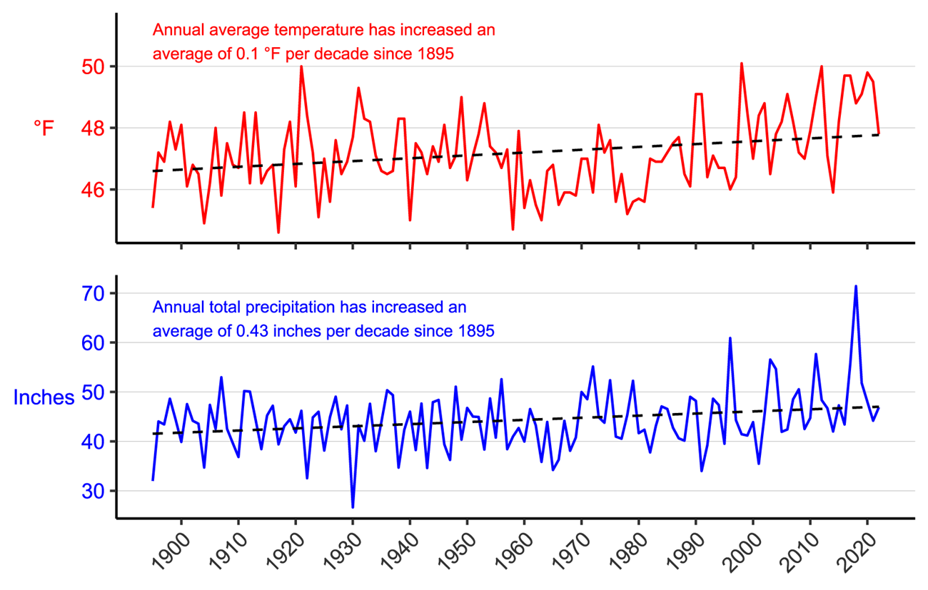 Figure 3. Line graph of annual average temperature (°F) and annual total precipitation (in.) for Somerset County, PA from 1895–2022 showing increases in both parameters.