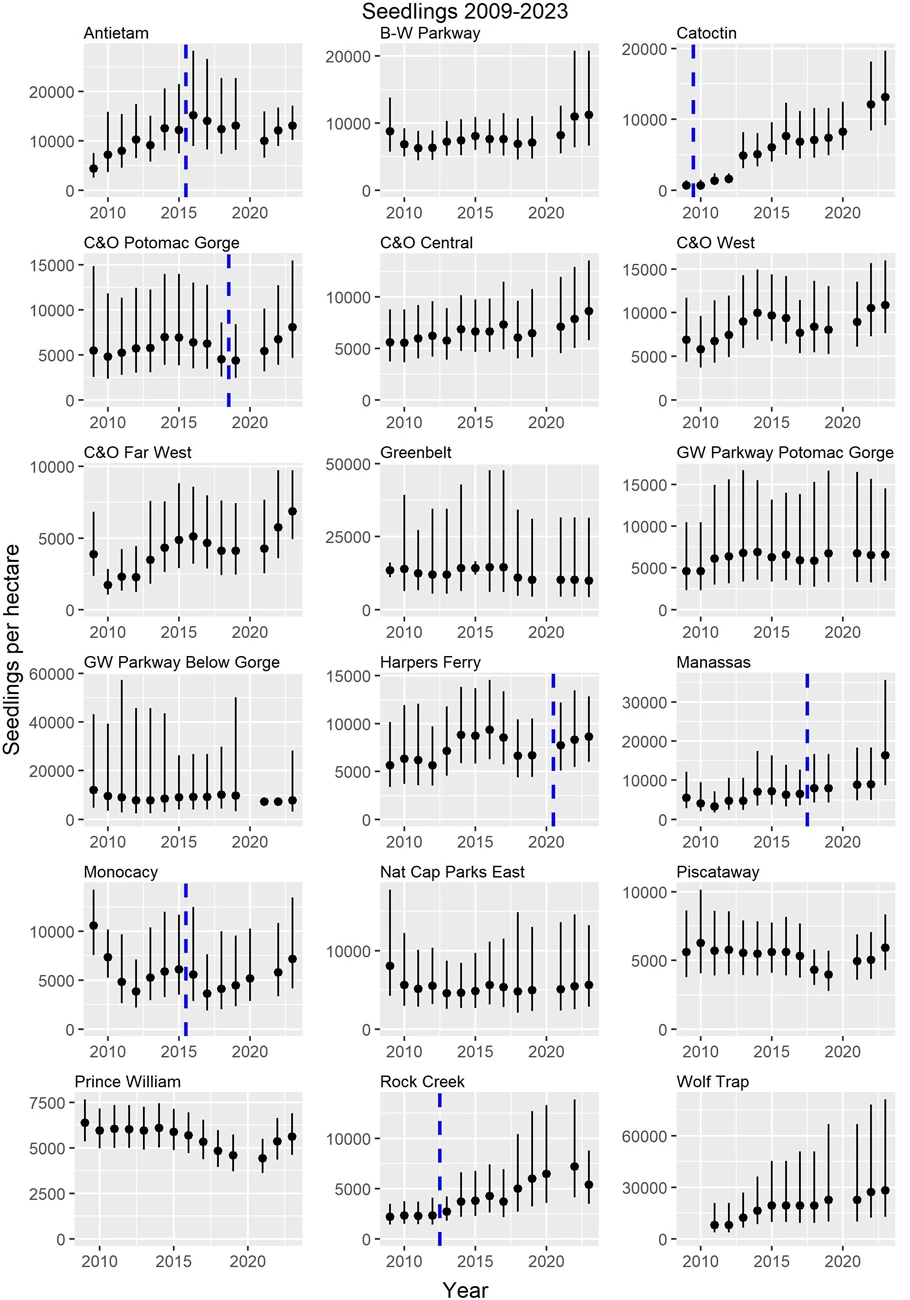 Eleven smaller graphs of seedling densities, one for each park with year on the x-axis and seedlings per hectare on the y-axis. For further explanation refer to narrative description.