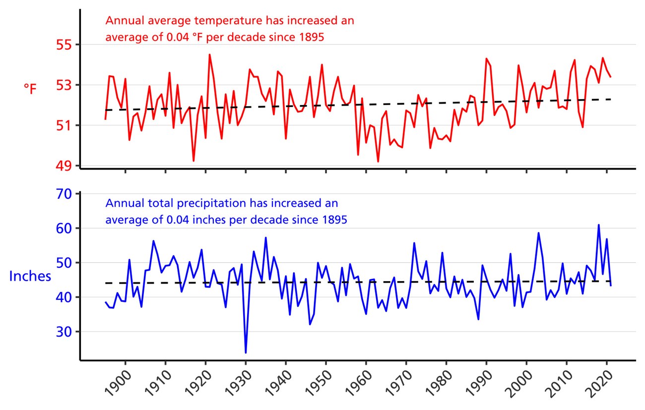 Line graph of annual average temperature (°F) and annual total precipitation (in.) for Fayette, Raleigh, and Summers counties, WV from 1895–2021 showing increases in both parameters.