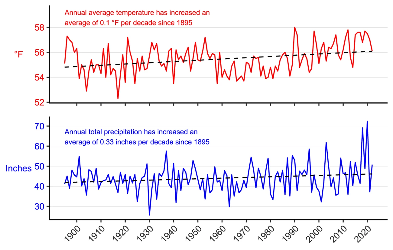 Figure 3. Line graph of annual average temperature (°F) and annual total precipitation (in.) for Franklin County, VA from 1895–2022 showing increases in both parameters.