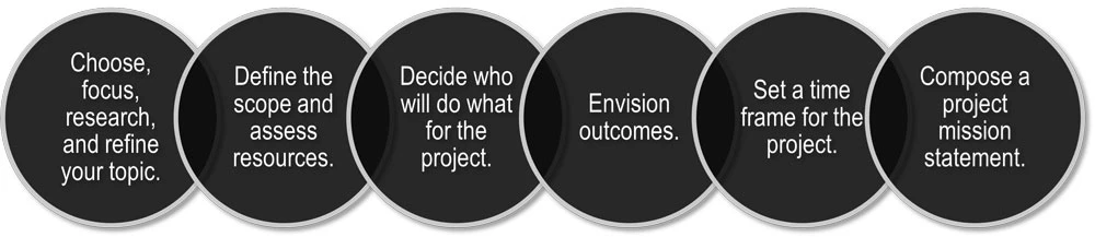 Diagram of the six steps of designing an oral history project, in connected circles