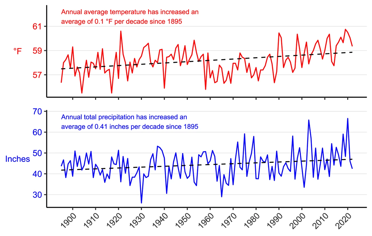 Figure 3. Line graph of annual average temperature (°F) and annual total precipitation (in.) for counties surrounding the park from 1895–2022 showing increases in both parameters.