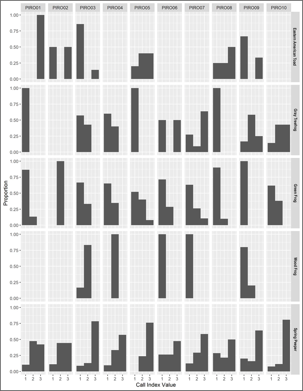 A panel of 50 gray-scale bar graphs, one for each frog and toad species detected at each site. Site names are shown across the top, species names down the right side. The bottom axis shows Call Index Values ranging from 1 to 3.