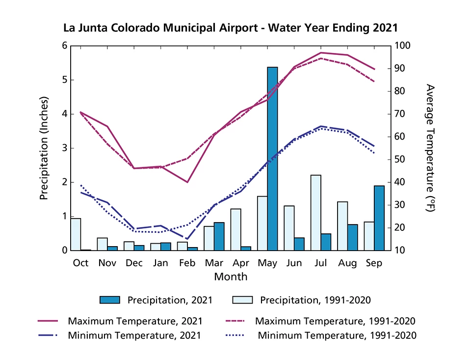 line graph of temperature and bar graph of precipitation at La Junta Colorado Municipal Airport.