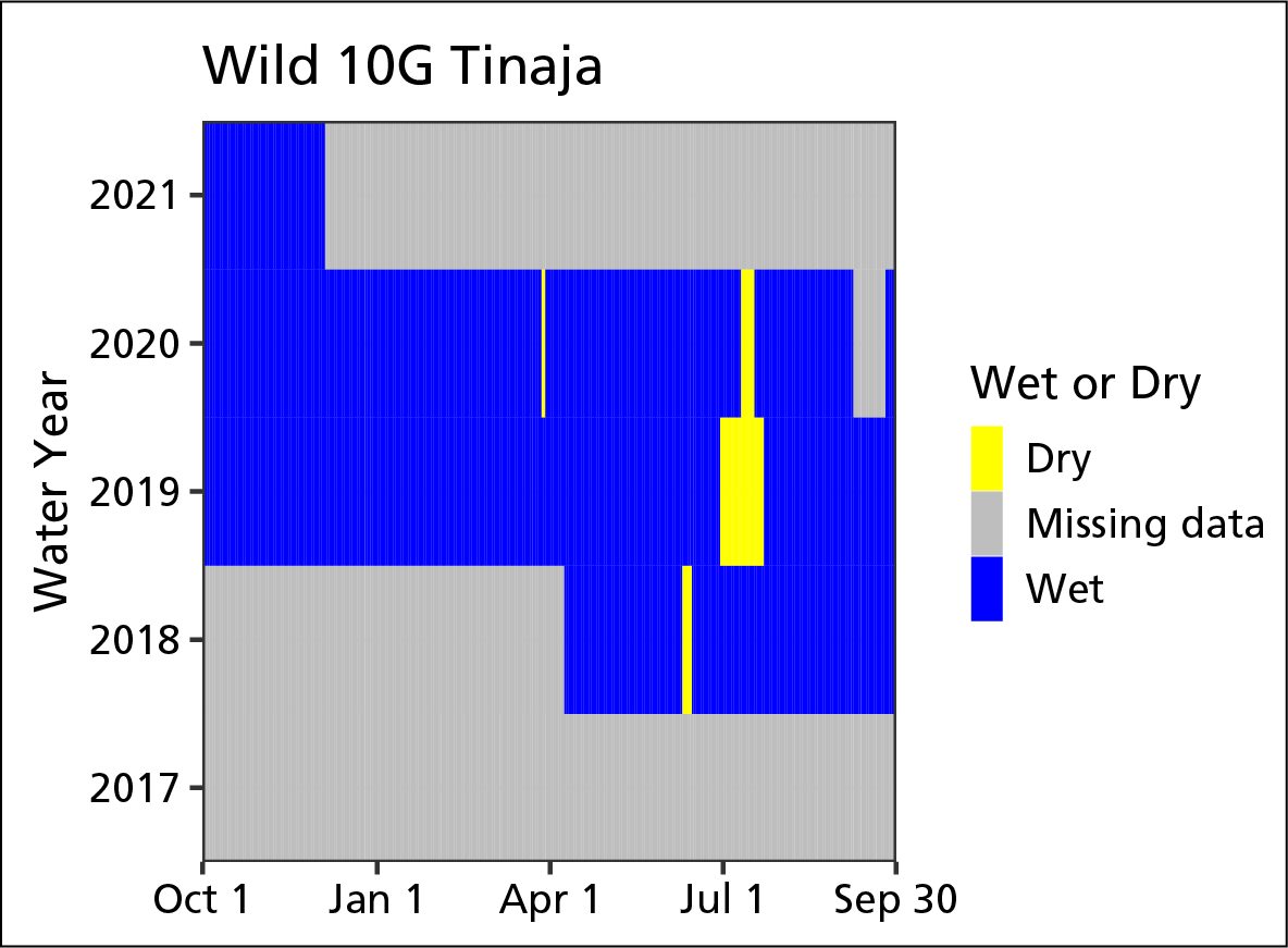 water persistence