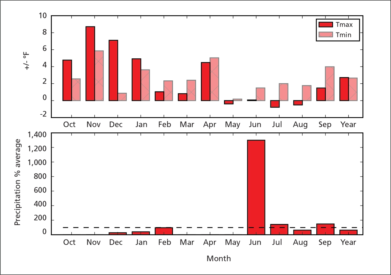 Departures from 30-year (1981–2010) normal temperature and precipitation, Casa Grande Ruins NM, WY2018. Temperature ranged from -1 to ~9 degrees of normal maximum and of ~0 to ~6 degrees normal minimum. Precipitation ranged from 0% to ~1,300% of normal.