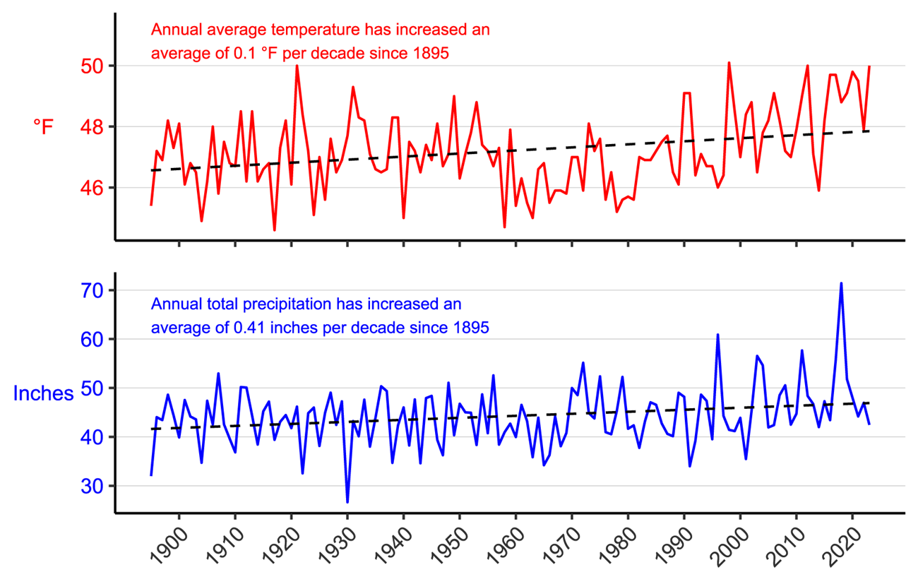 Figure 3. Line graph of annual average temperature (°F) and annual total precipitation (in.) for Somerset County, PA from 1895–2023 showing increases in both parameters.