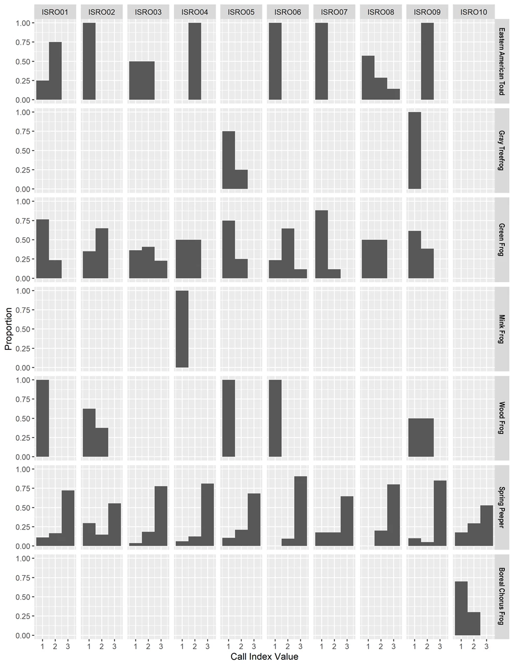 A panel of 70 gray-scale bar graphs, one for each frog and toad species detected at each site. Site names are shown across the top, species names down the right side. The bottom axis shows Call Index Values ranging from 1 to 3.