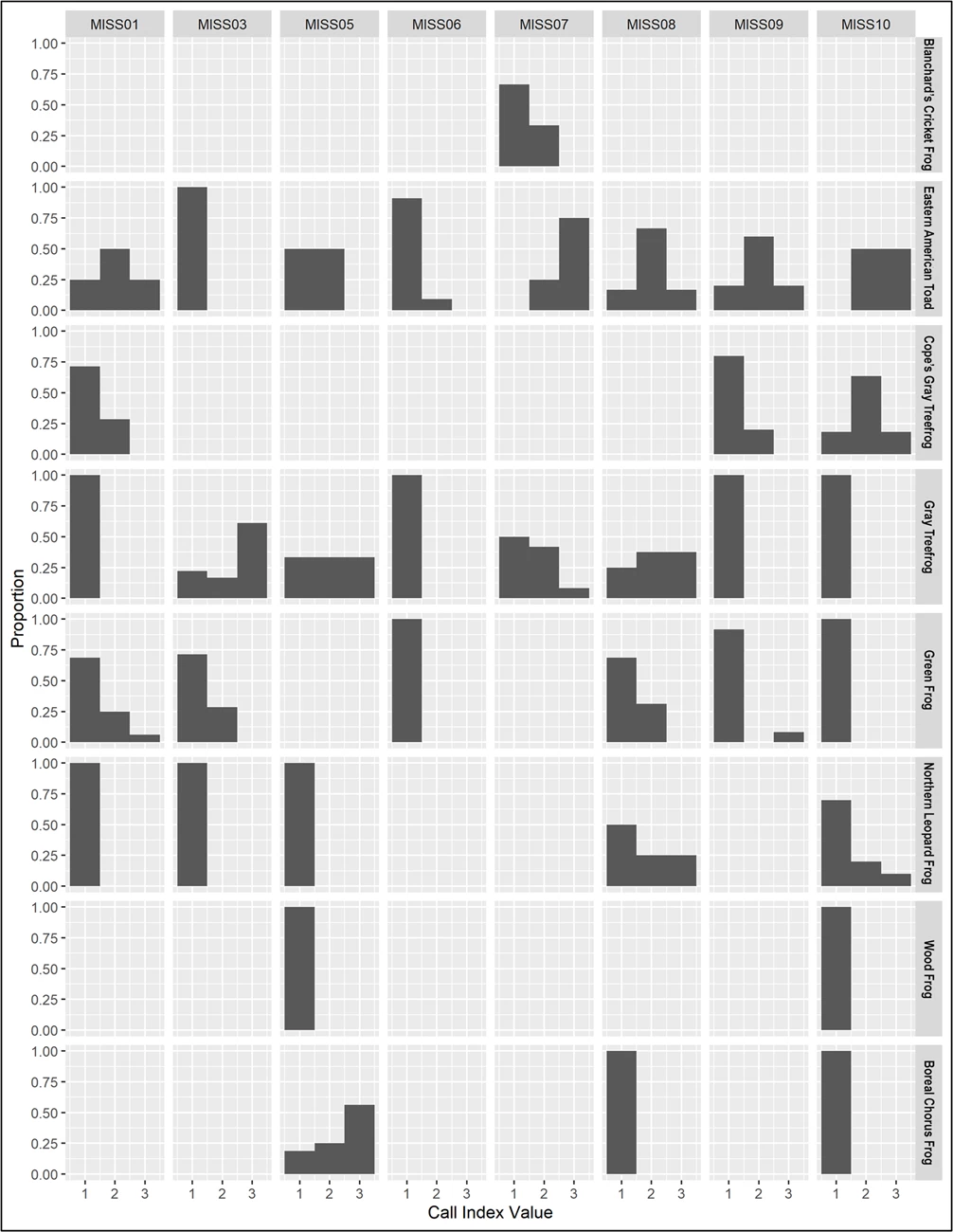 A panel of 64 gray-scale bar graphs, one for each frog and toad species detected at each site. Site names are shown across the top, species names down the right side. The bottom axis shows Call Index Values ranging from 1 to 3.
