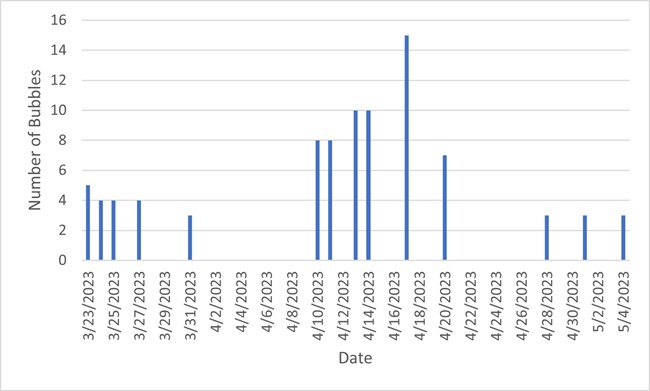 bar graph showing most bubbles seen during mid-April