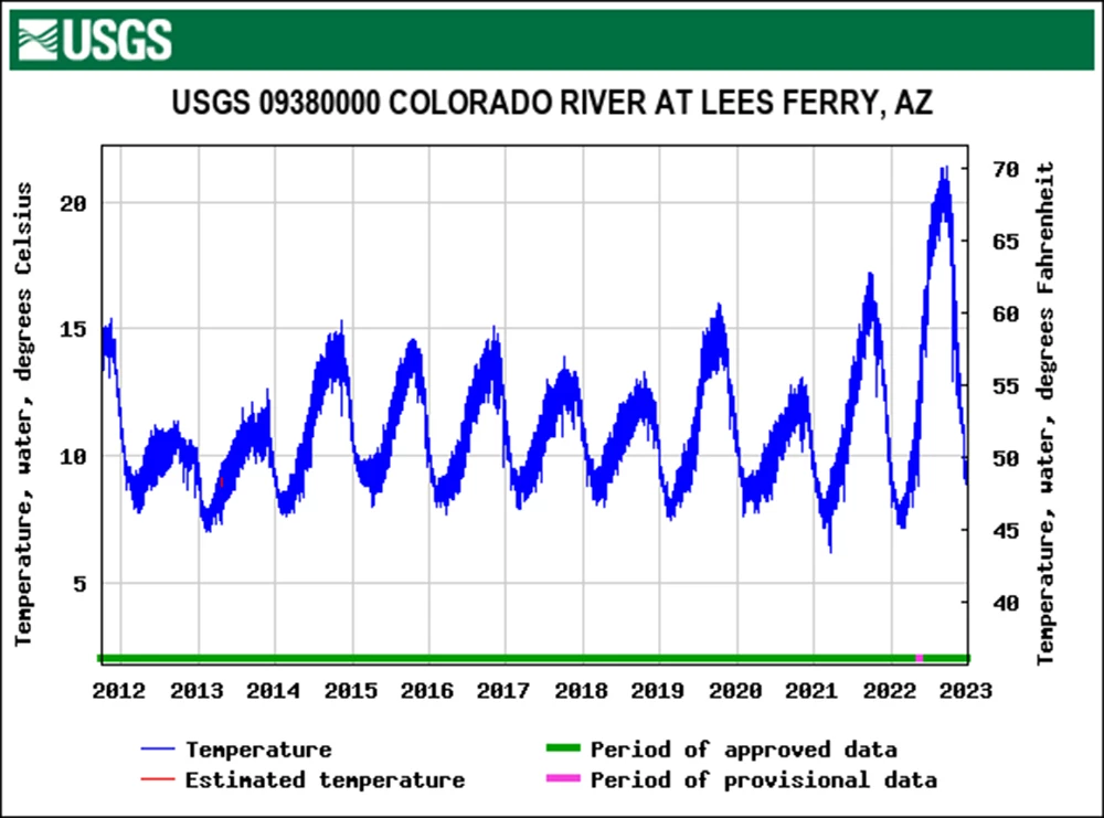 A graph of water temperature over time.