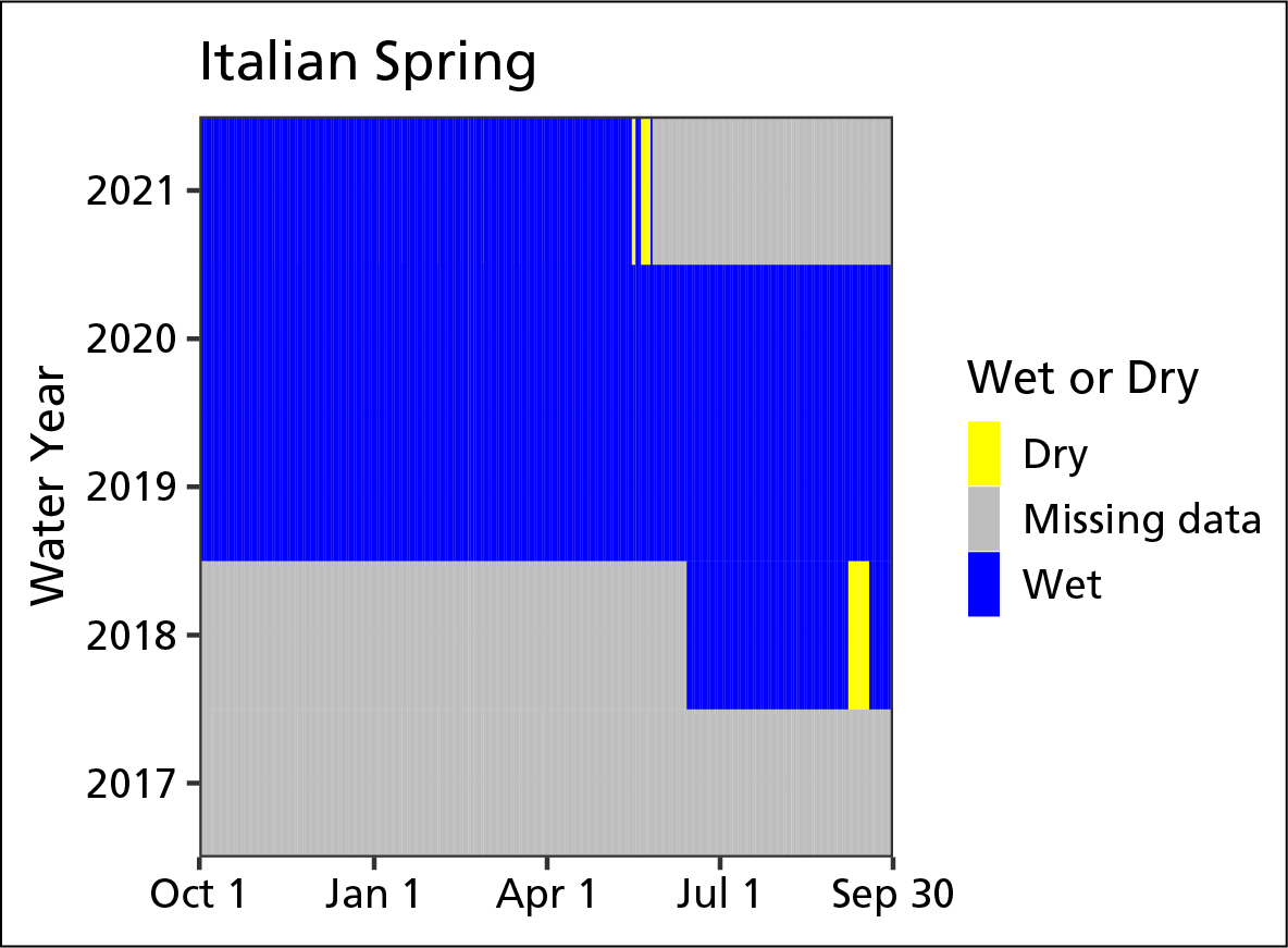 water persistence