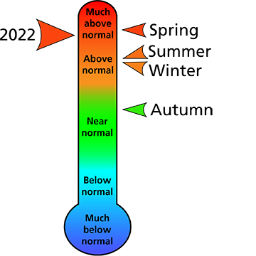Figure 1. 2022 average annual and seasonal temperature rankings for Appomattox County, VA.
