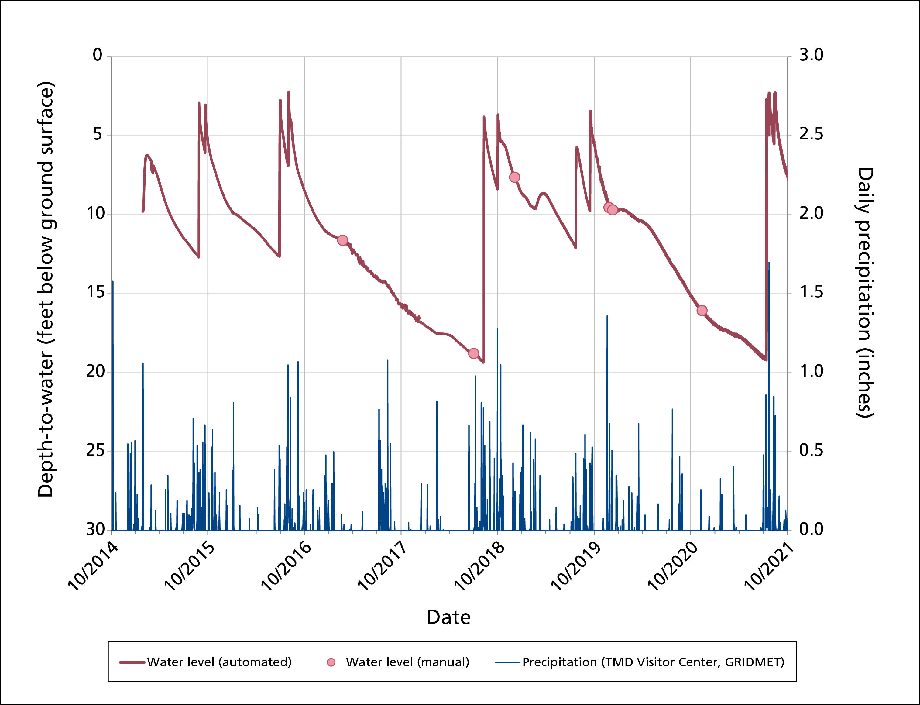 Depth-to-water and daily precipitation.