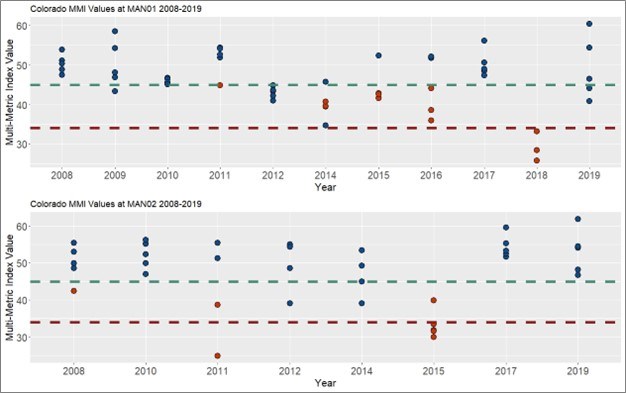 Figure 3 shows that impairment was detected in multiple samples for the 2014, 2015, 2016, and 2018 monitoring years at MAN01