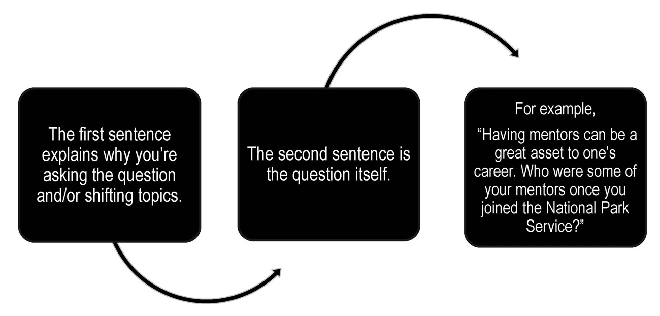 A diagram shows the two-question interview technique: explain why you're asking, then the question itself, and an example
