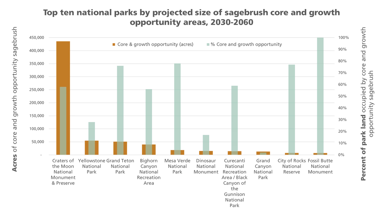 Column chart with two y axes, one for acres of projected sagebrush area, the other for the percent of the park those acres represent. Craters of the Moon has the most acres by far, constituting a bit over half the park. Fossil Butte has the fewest acres.