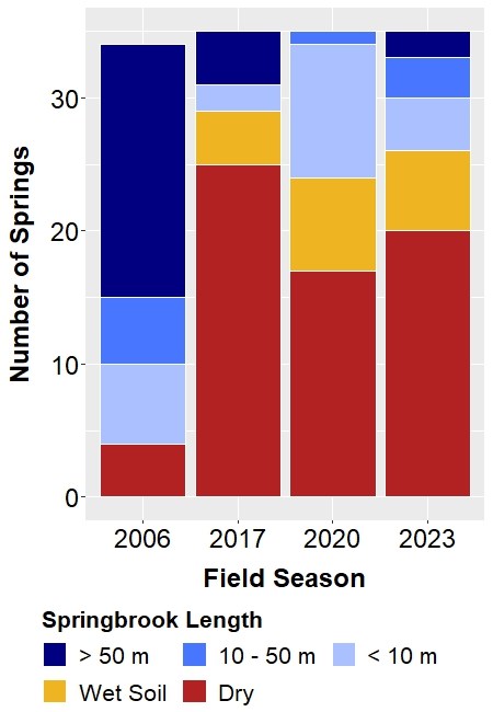 Bar graph shows number of springs in five different categories of wetness across four years - 2006, 2017, 2020, and 2023.