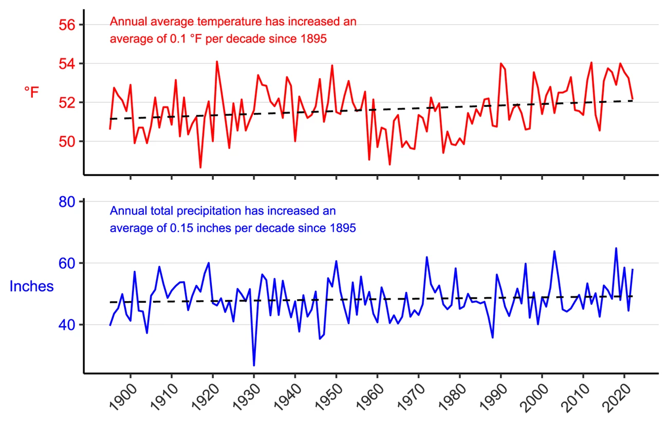 Figure 3. Line graph of annual average temperature (°F) and annual total precipitation (in.) for counties surrounding the park from 1895–2022 showing increases in both parameters.