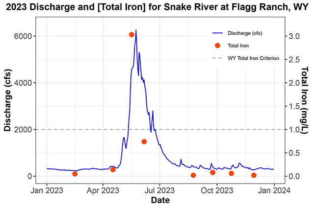 Line graph showing that total iron levels exceeded the standard in May at Flagg Ranch.