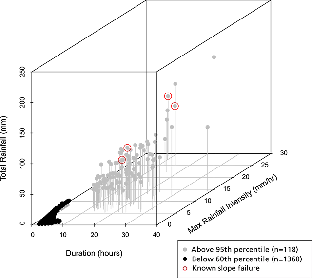 Dots plotted in a 3D rectangle. Back dots for common storms are clustered in the lower front left, with lower intensity, length, and total rainfall values. Gray dots have much higher values on every axis. Four of them are linked to slope failures.