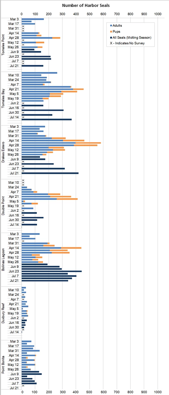 Graph of maximum harbor seal counts by site (Tomales Point, Tomales Bay, Drakes Estero) and survey week from late February through July.