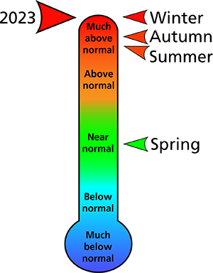 Figure 1. 2023 average annual and seasonal temperature rankings for counties surrounding the park.