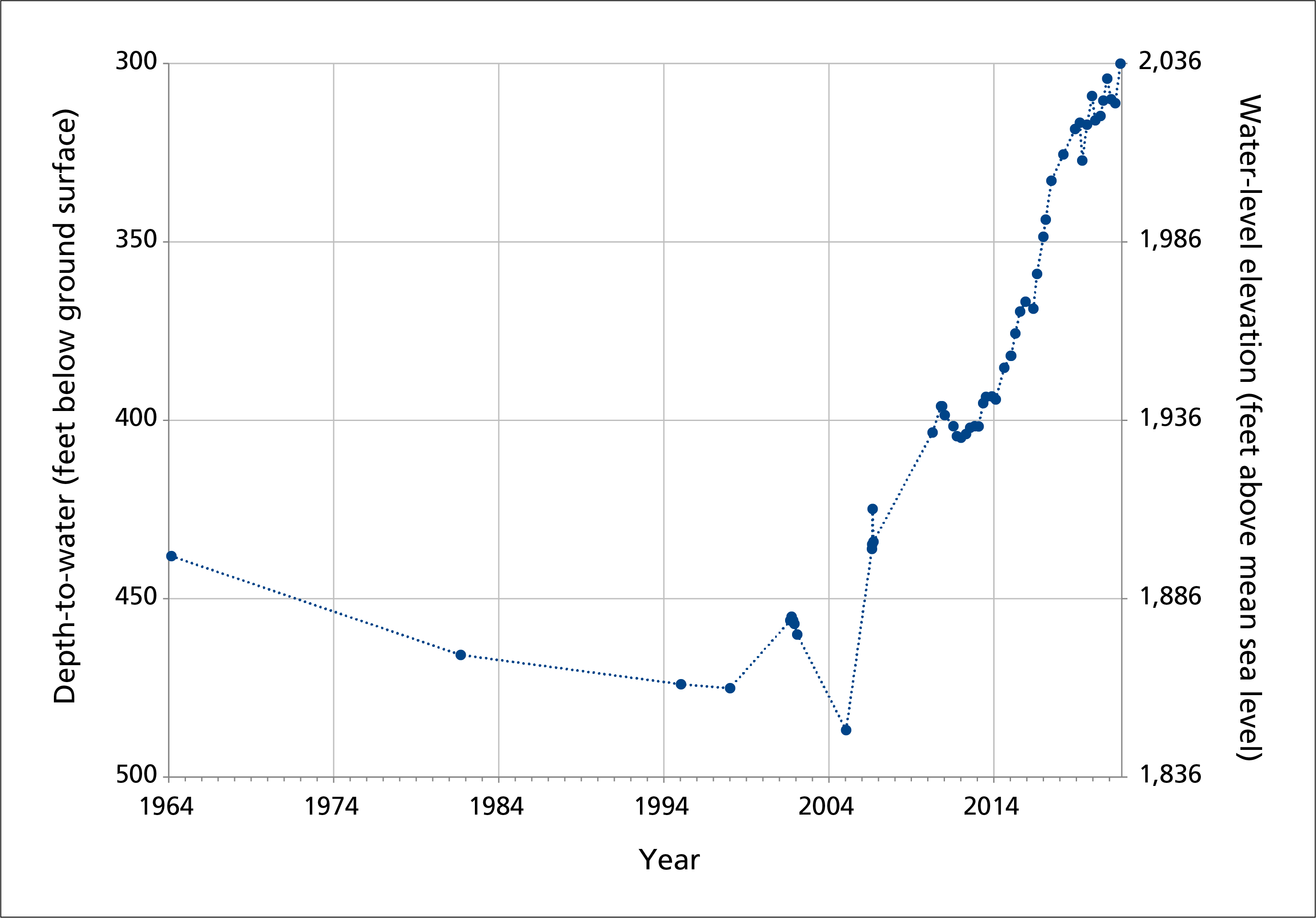Depth-to-water and daily precipitation.