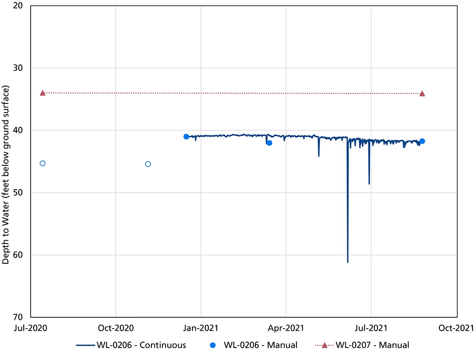 A line graph of depth to water in two wells during water year 2021.