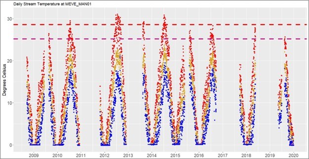 Figure 2 shows several daily maximum exceedances for the March-November standard from 2012-2014 and 2020-2021.