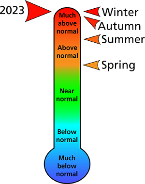 Figure 1. 2023 average annual and seasonal temperature rankings for counties surrounding the park.
