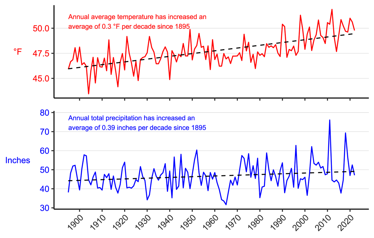 Figure 3. Line graph of annual average temperature (°F) and annual total precipitation (in.) from 1895-2022 for counties surrounding the park showing an increase in both parameters.