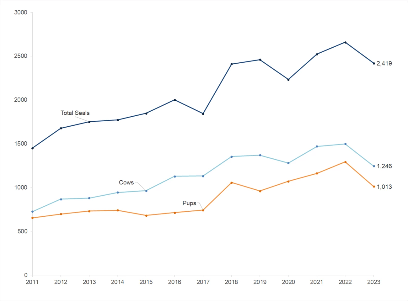 Line graph of peak total seals, peak cows, and peak pups at Point Reyes from 2011-2022. All three lines climb upward through 2022 and then dip a little in 2023.