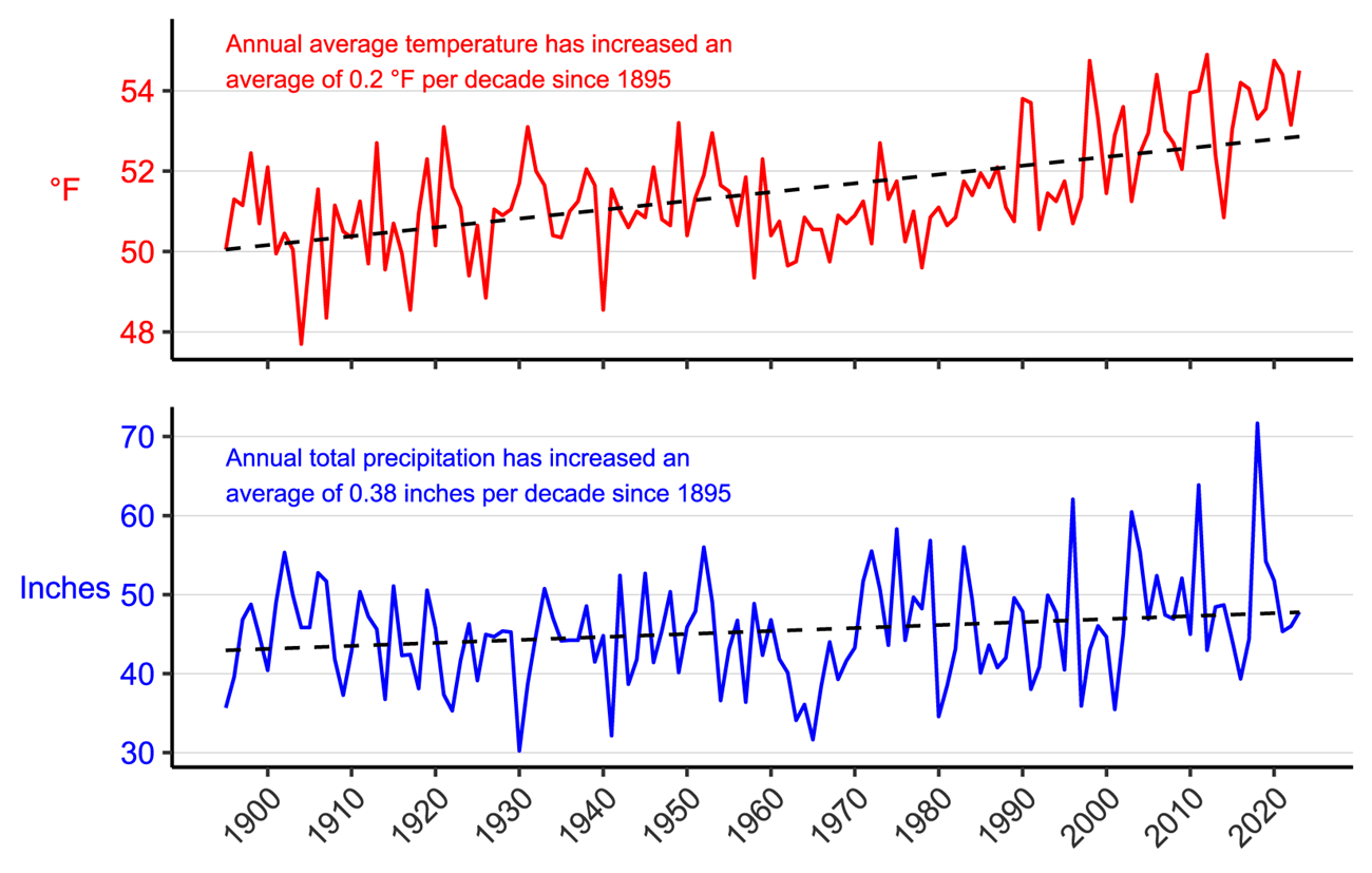 Line graph of annual average temperature (°F) and annual total precipitation (in.) for Berks and Chester counties, PA from 1895–2023 showing increases in both parameters.