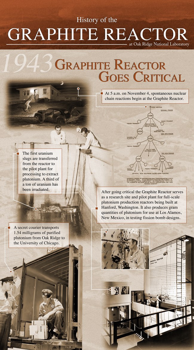 An interpretive panel with the title "1943- Graphite Reactor Goes Critical."