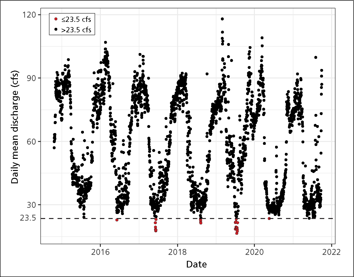 Graph of undulating lines of black dots showing seasonal flow. Twenty-five red dots appear below a line demarcating 23.5 cfs.