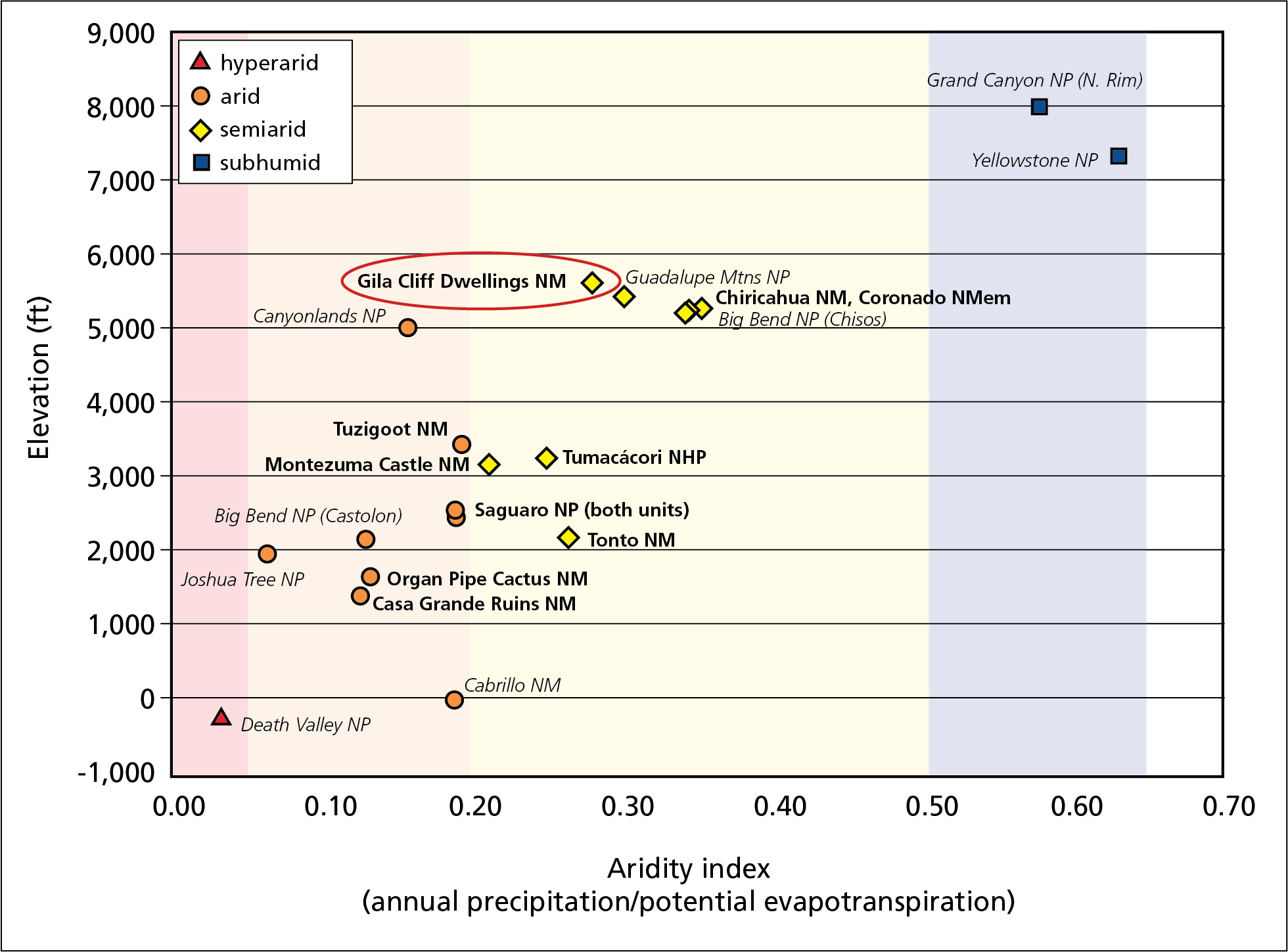 Graphic showing the relative aridity of about a dozen western parks. Gila Cliff Dwellings is shown as semi-arid.