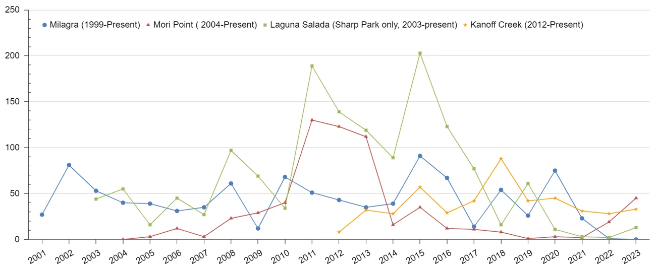 Four lines each represent eegg mass counts at different sites in San Mateo County. Overall, there are lots of ups and downs. In 2023, numbers increase at each site except Milagra ridge, which drops to zero.