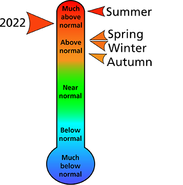 Figure 1. 2022 average annual and seasonal temperature rankings for Chester and Montgomery counties, PA.
