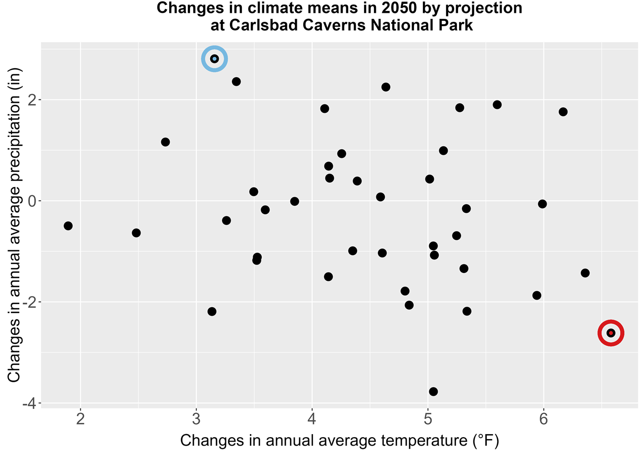 Scatter plot of climate projections for Carlsbad Caverns, with a warm-wet and a hot-dry projection circled