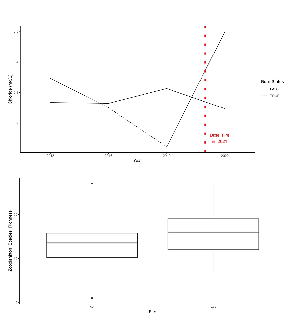 Two graphs; one of increasing chloride in burned lakes and the other a boxplot of zooplankton richness.