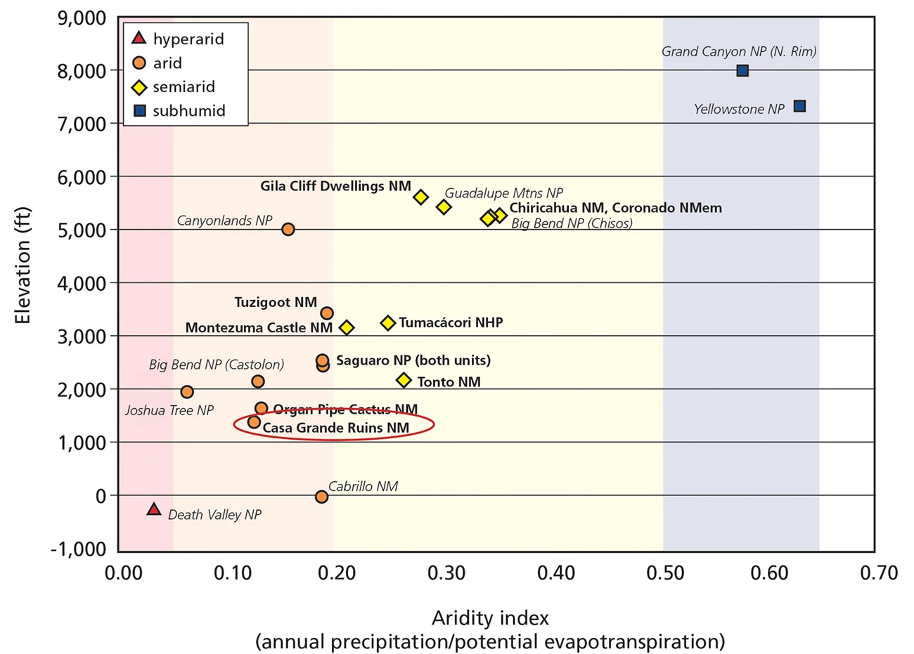 Graphic showing relative aridity of selected southwestern national parks, from subhumid to hyperarid. Casa Grande Ruins NM is shown as arid.