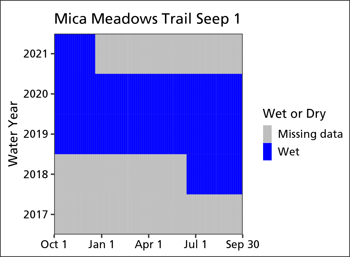 water persistence