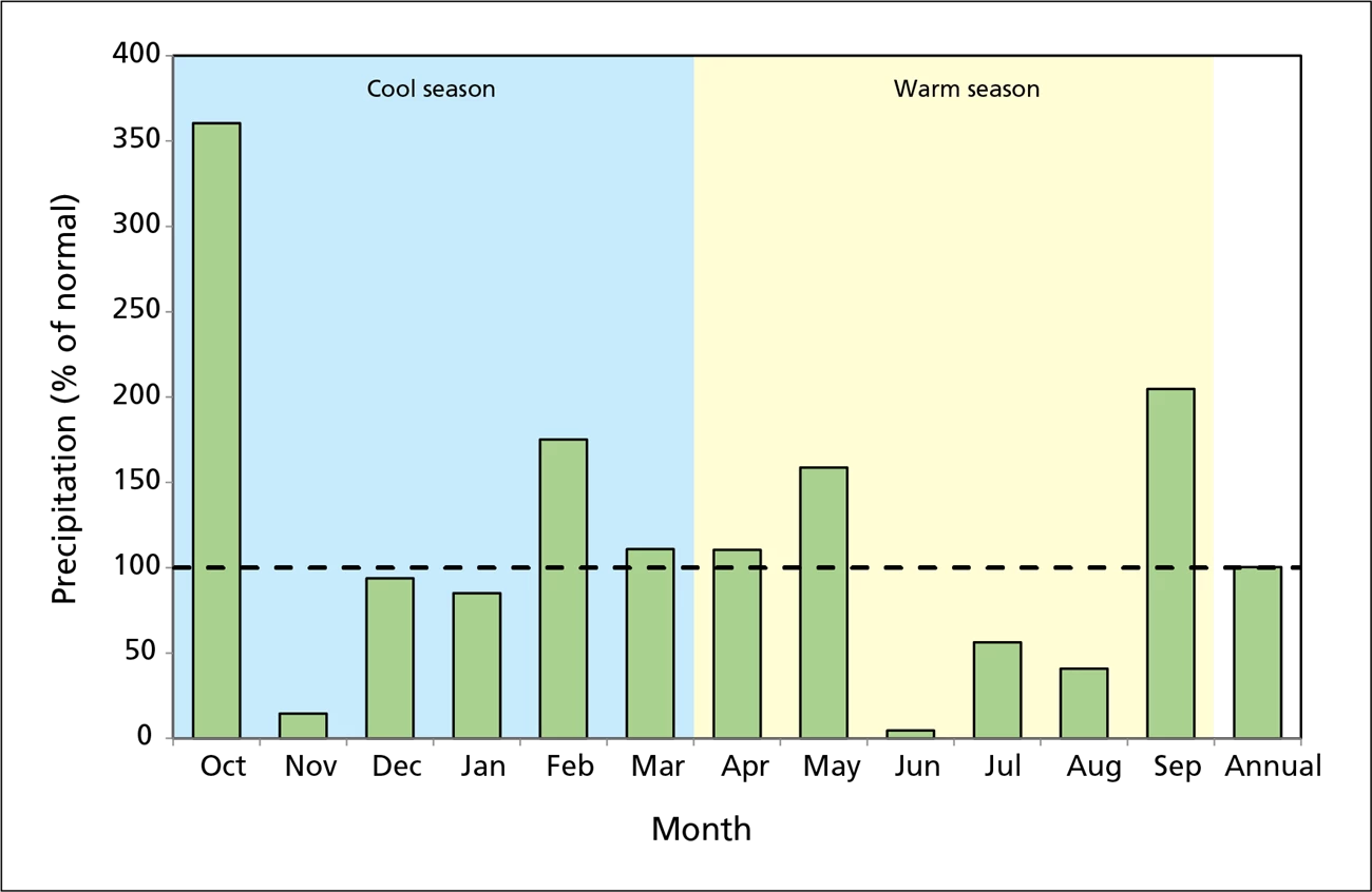 Monthly precipitation compared to 30-year normals, Chiricahua NM, WY2019. Five months exceed normals. October shows 350% of normal.