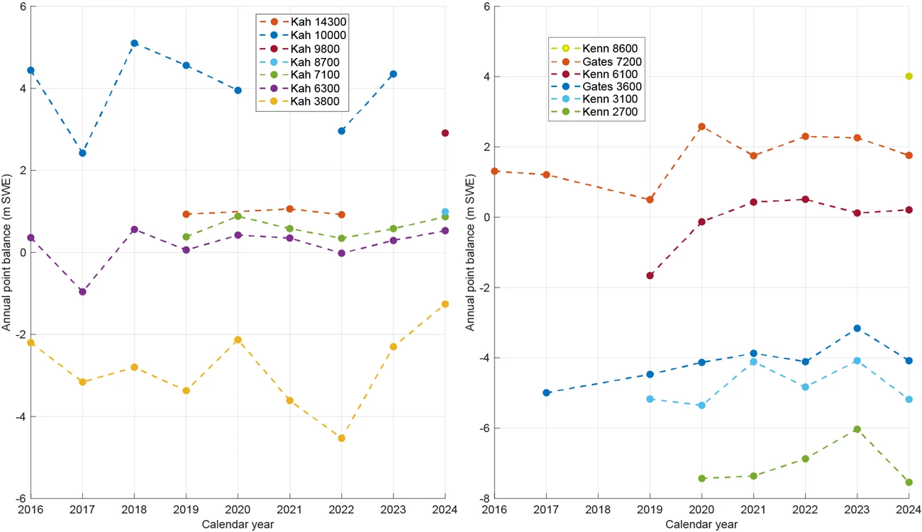 side-by-side graphs of mass balance for two glaciers.