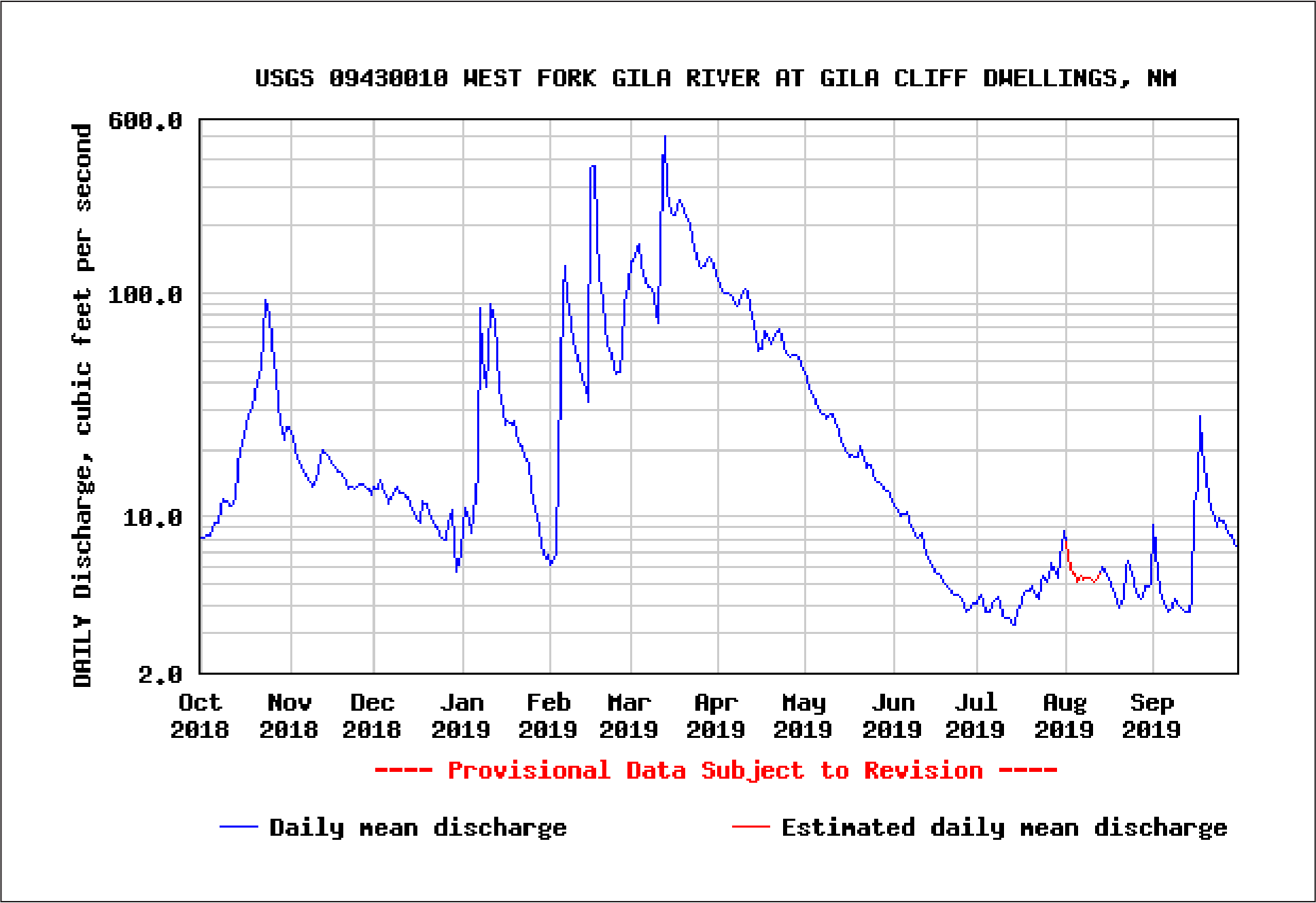 Line graph showing daily discharge in cubic feet per second.