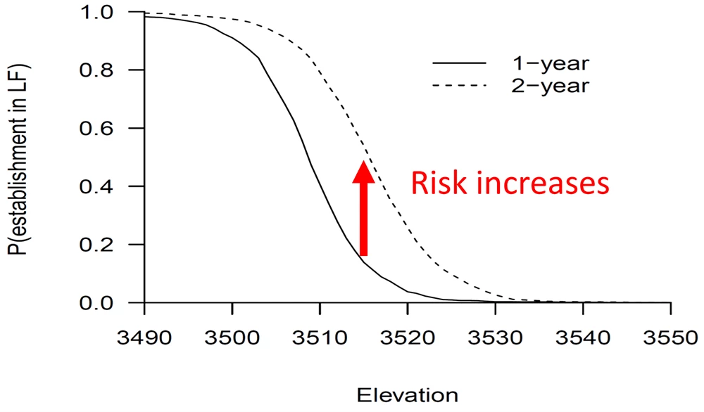 A graph showing increased risk associated with water levels.