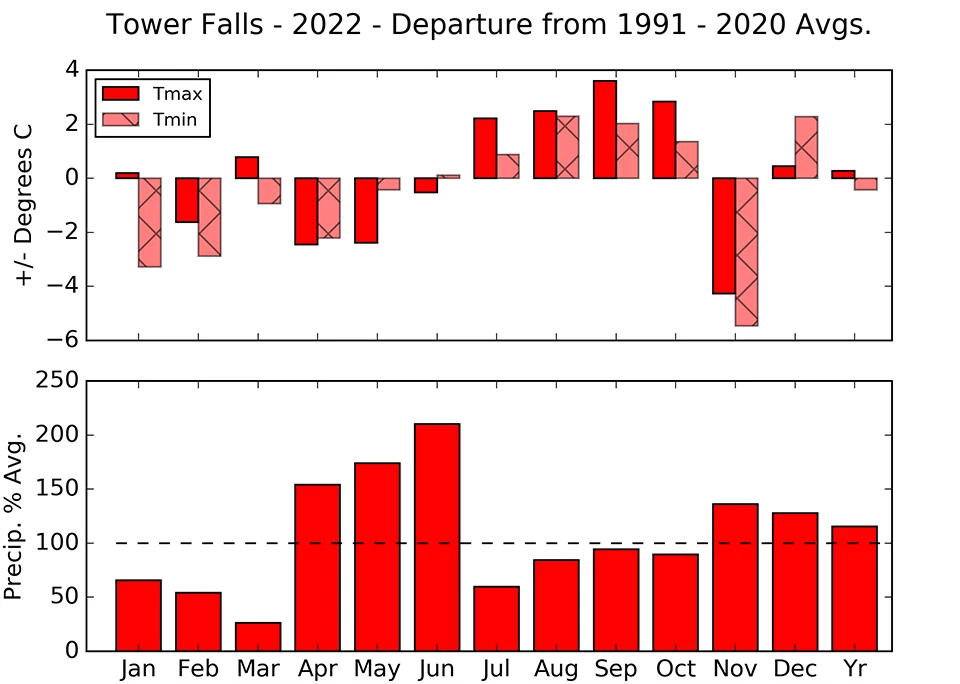Bar graphs of monthly temperature and precipitation departures from the 30-year average. Temps were slightly below and rainfall was above average for the year. for the year.